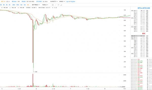 „Bitcoin Price Flash“ sudužo per kelias minutes - taip atsitiko