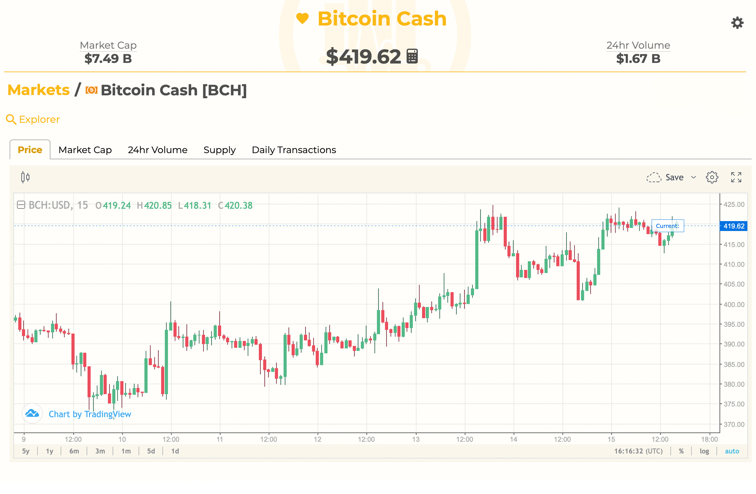 Bitcoin cash market chart robinhood app crypto list