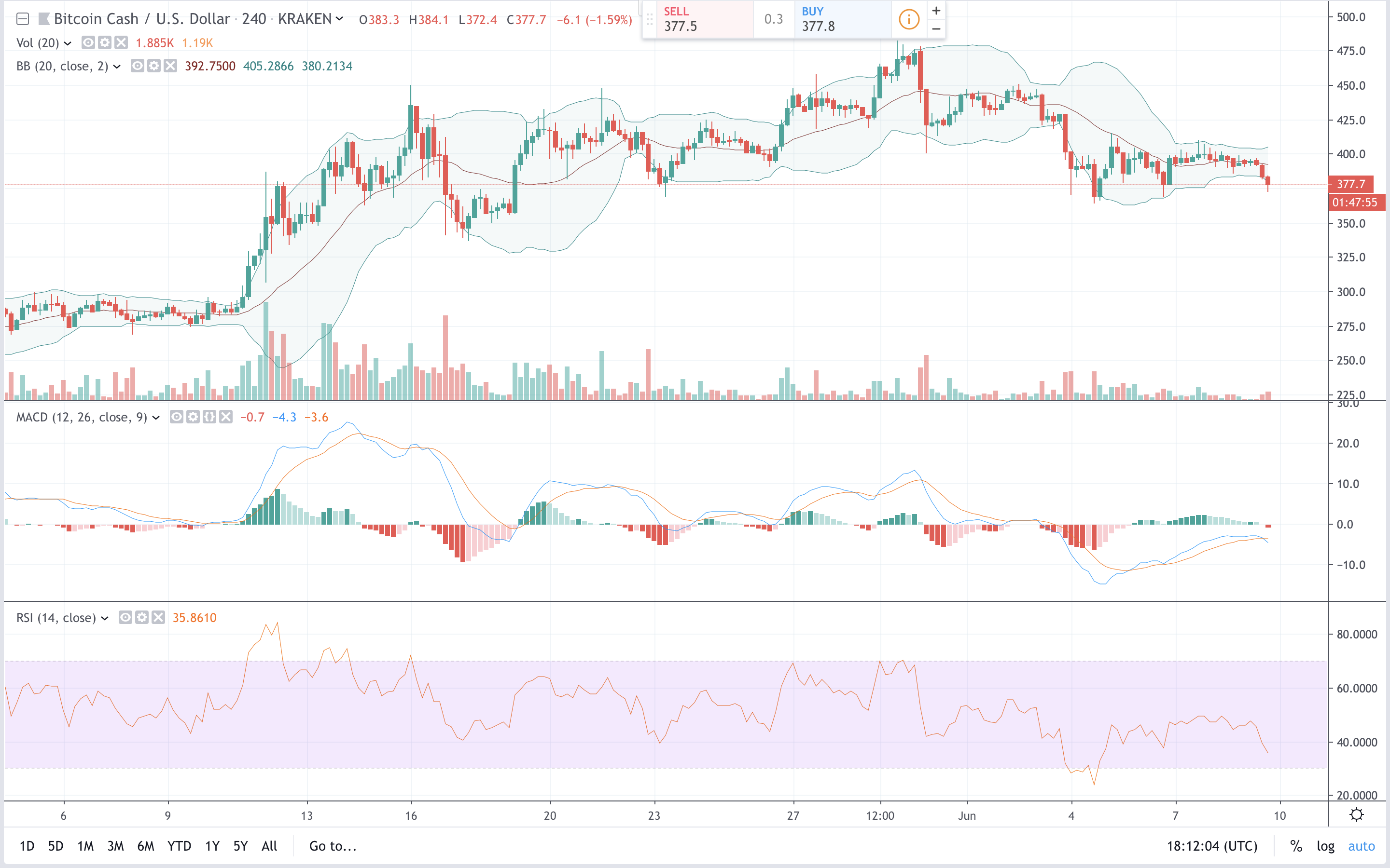Markets Update: Crypto Prices Sink Finding New Support Levels 