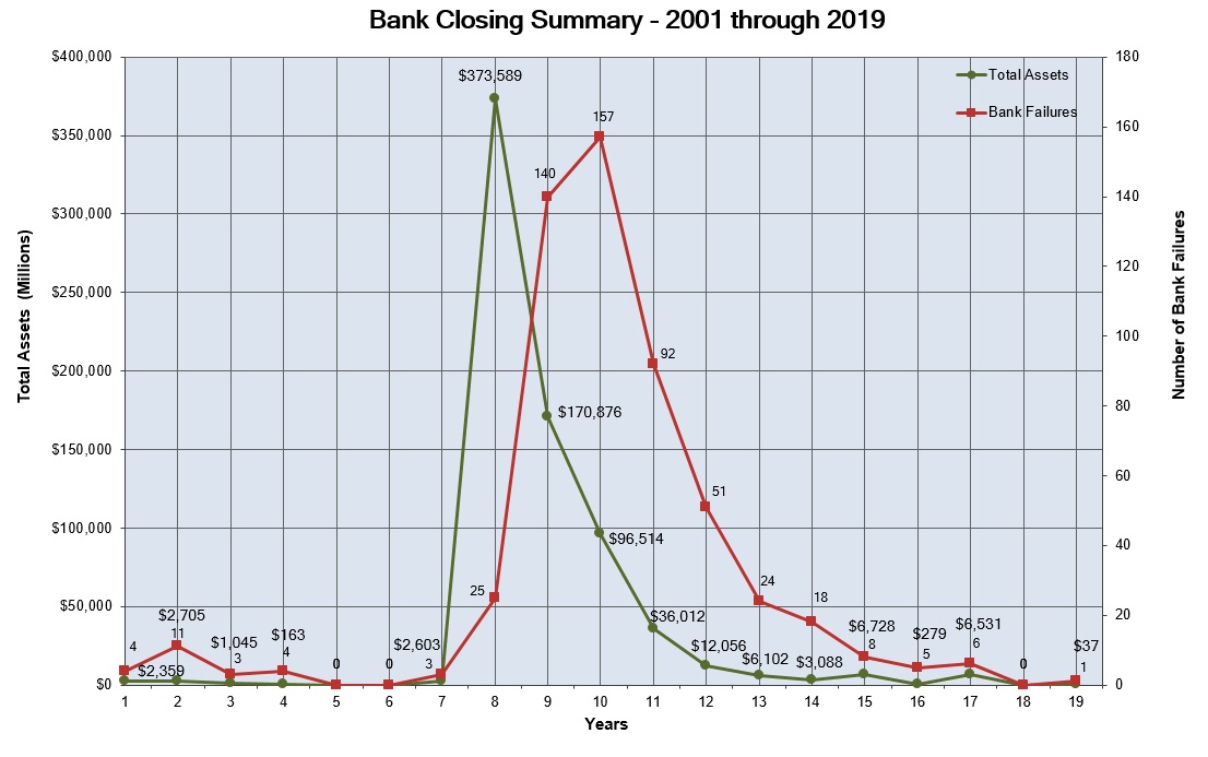world bank failures
