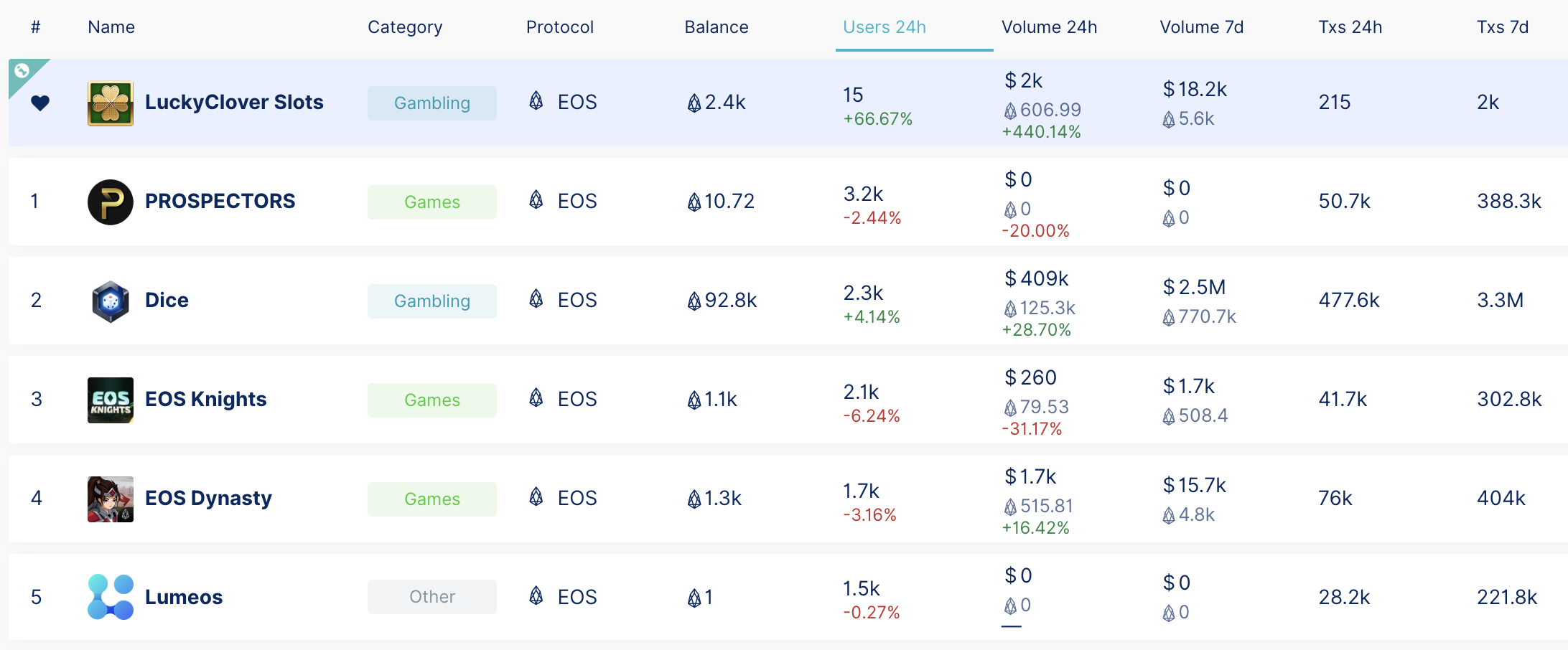 What’s Being Built – and What’s Not – on 2019’s Smart Contract Blockchains What’s Being Built – and What’s Not – on 2019’s Smart Contract Blockchains