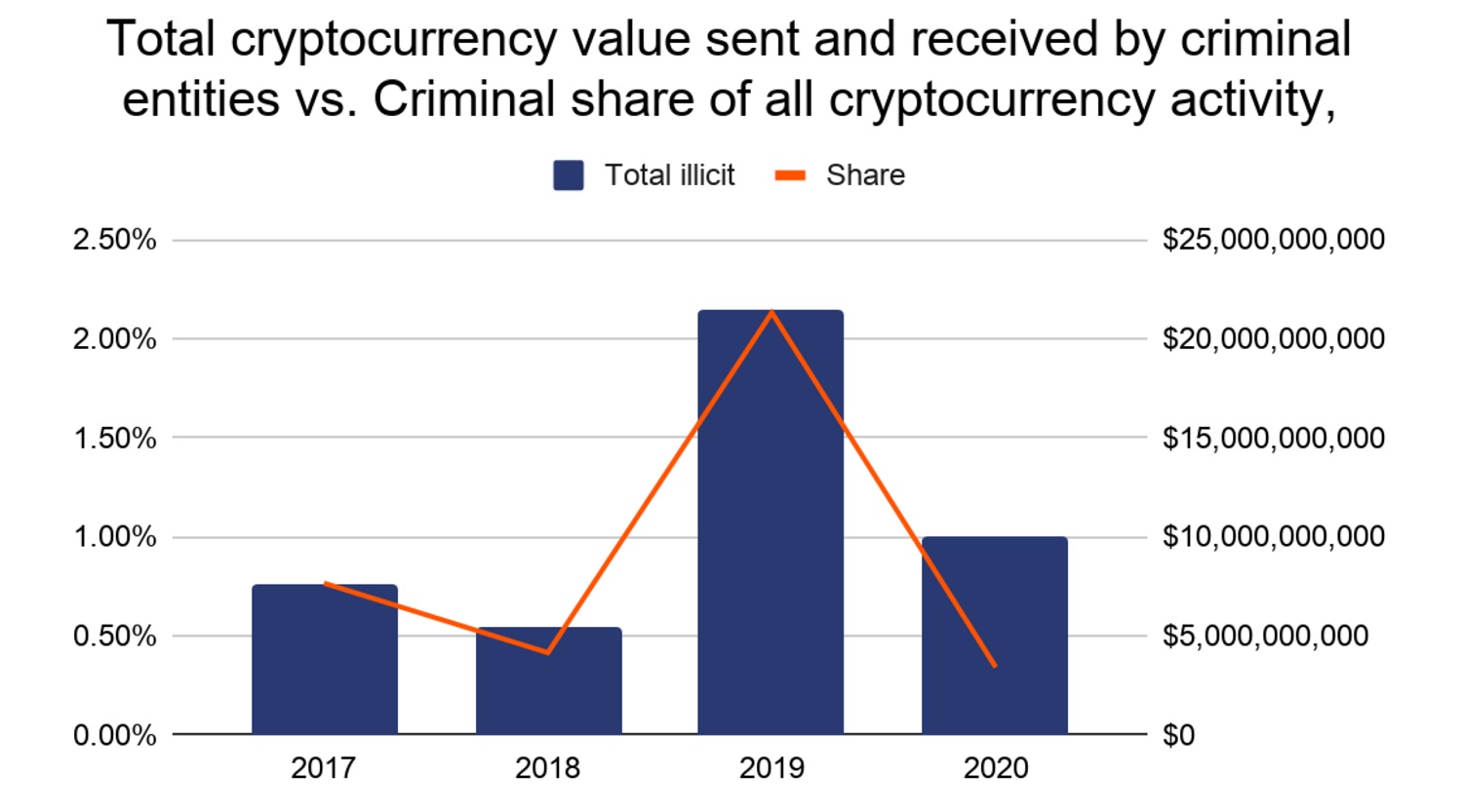 Crypto Crime Fell Sharply to Only 0.3% of All Cryptocurrency Activity in 2020