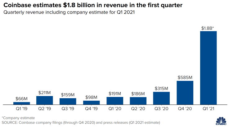 Coinbase's Q1 Revenue Soars 9-Fold to $1.8 Billion Ahead of IPO on Nasdaq