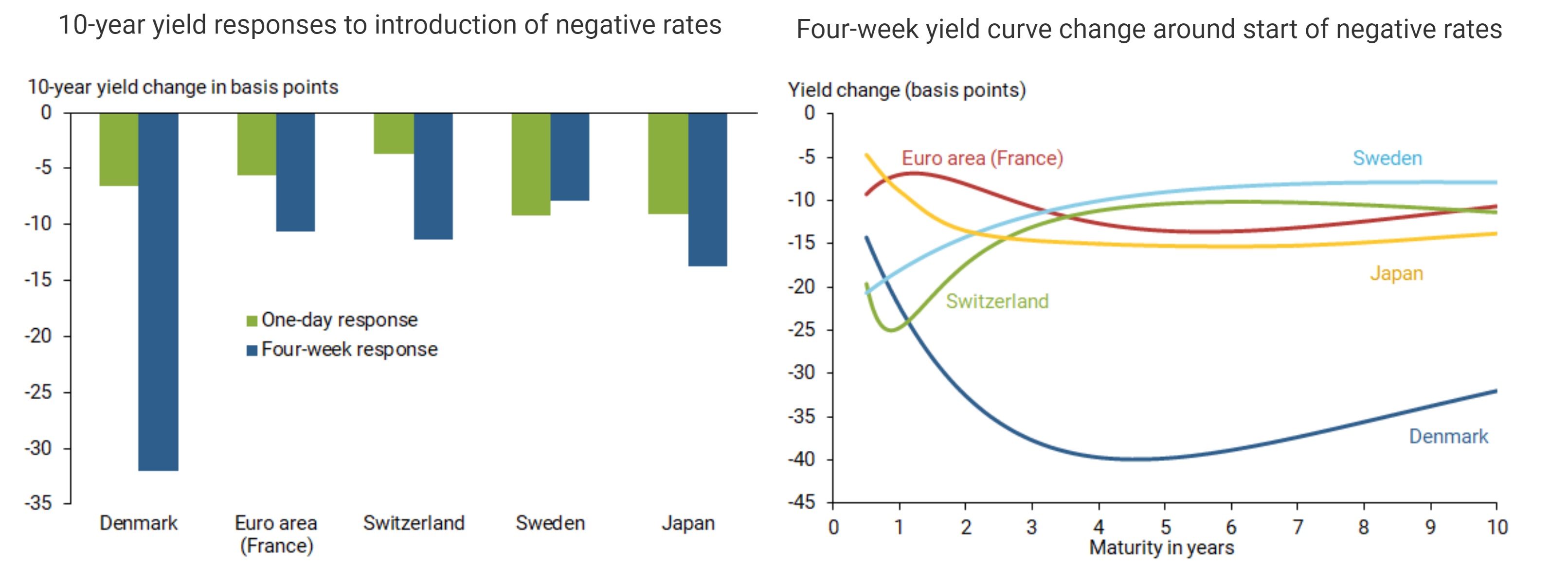 Fed Research Considers Negative Interest Rates Effective Policy Tool
