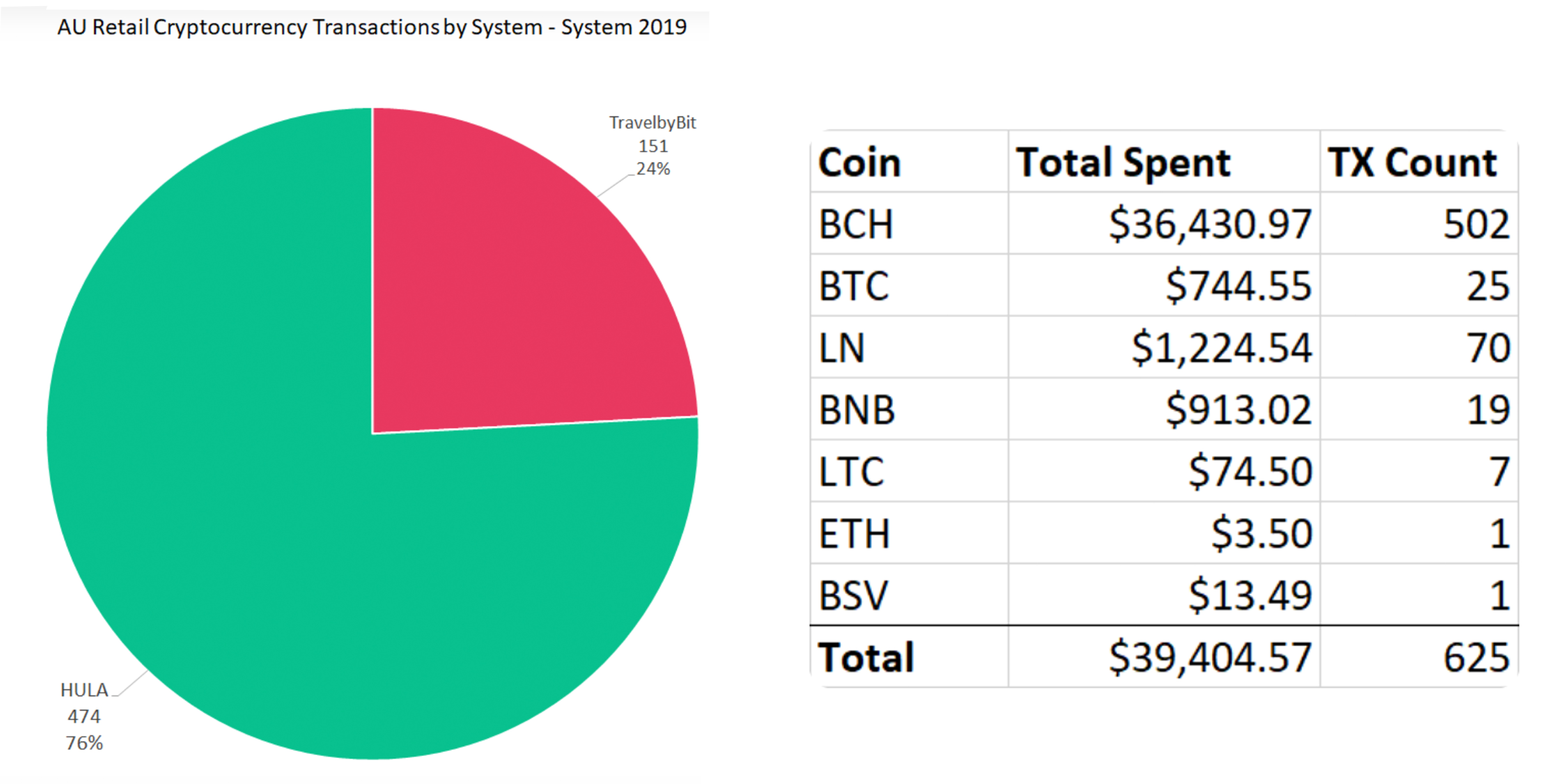 Bitcoin Cash Outshines BTC Retail Spending in Australia by a Wide Margin