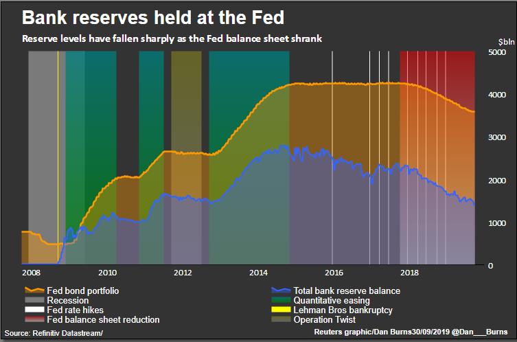 Trump Pressures Fed for More Rate Cuts as Mega-Banks Drain the Balance Sheet