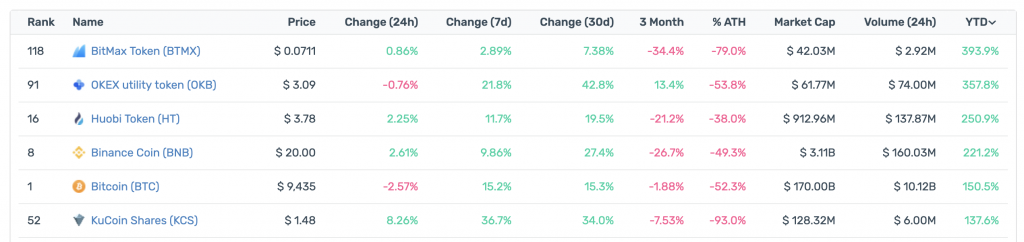 Exchange Tokens Have Outperformed BTC This Year