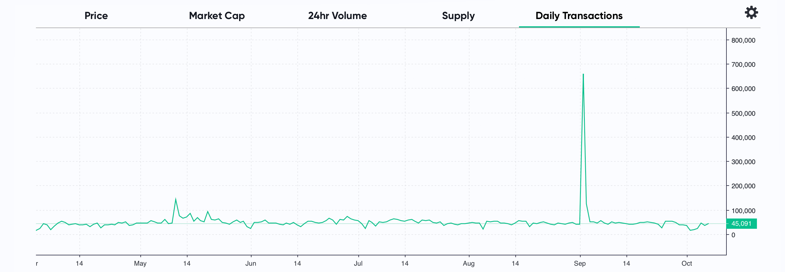 Bitcoin Cash Settles More Value Than ETH in Dollars Moved Bitcoin Cash Settles More Value Than ETH in Dollars Moved