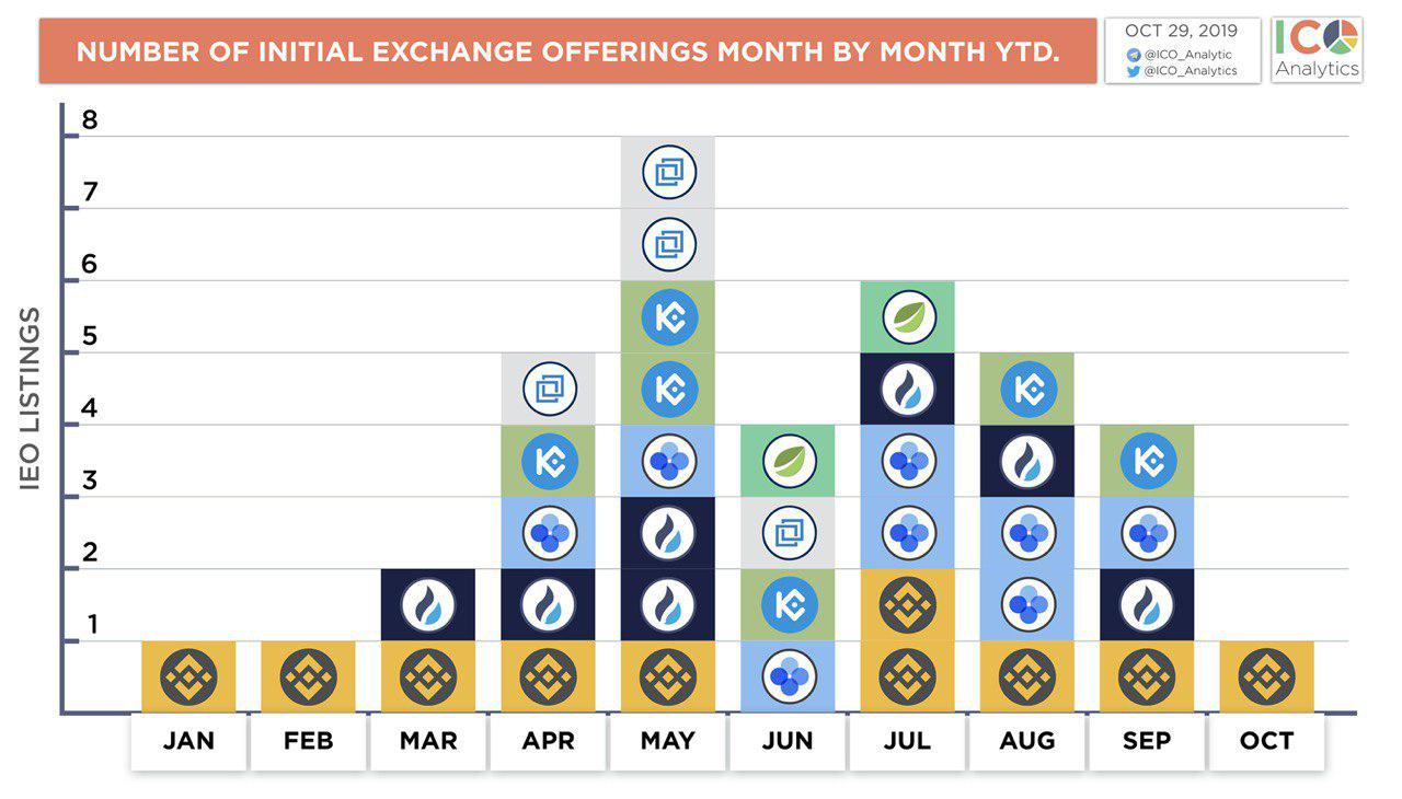 In 2019, Cryptocurrency Exchanges Diversified