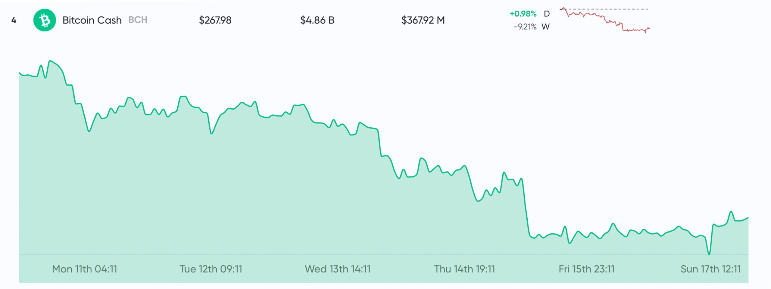 Market Update: Crypto Prices Improve After 3-Week Downtrend