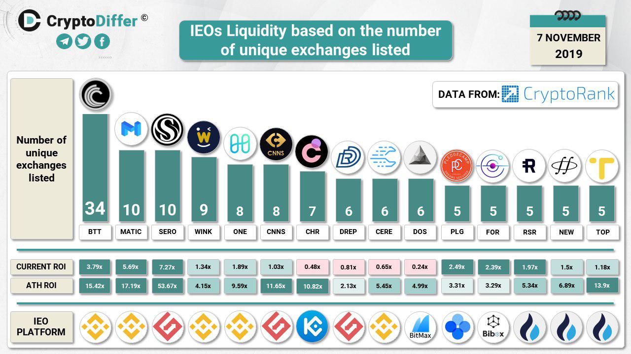 For Initial Exchange Offerings, Liquidity is King