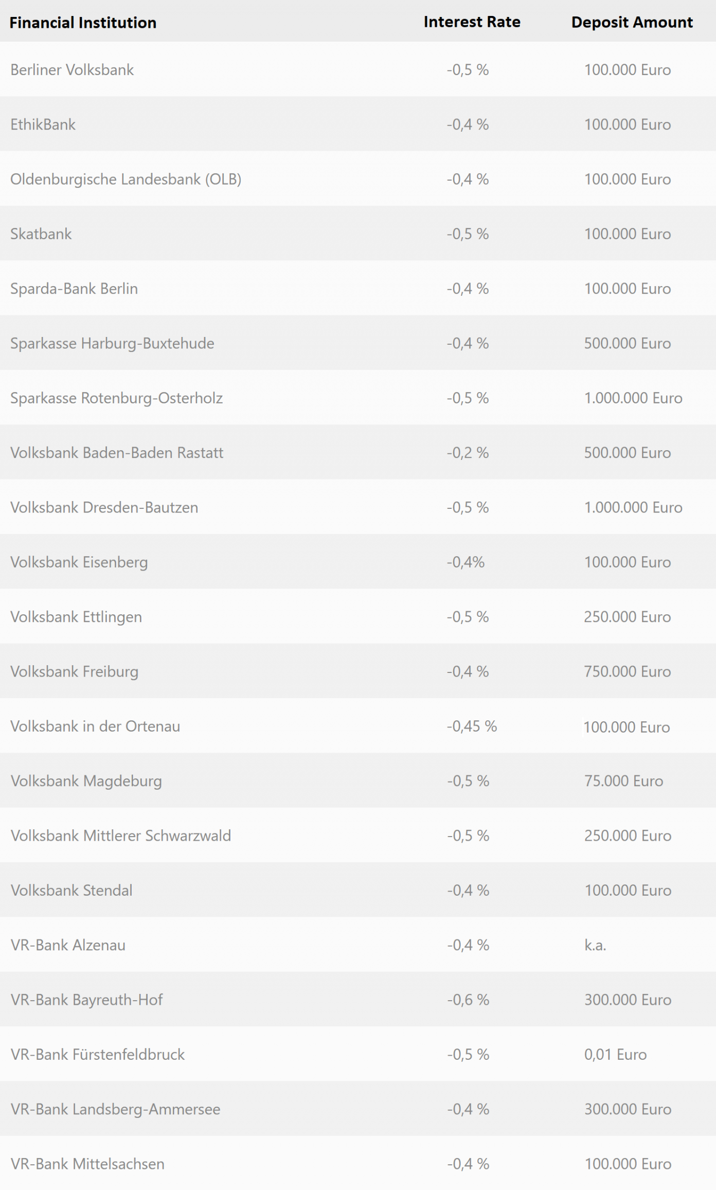 survey-58-of-german-banks-charge-negative-interest-rates-news