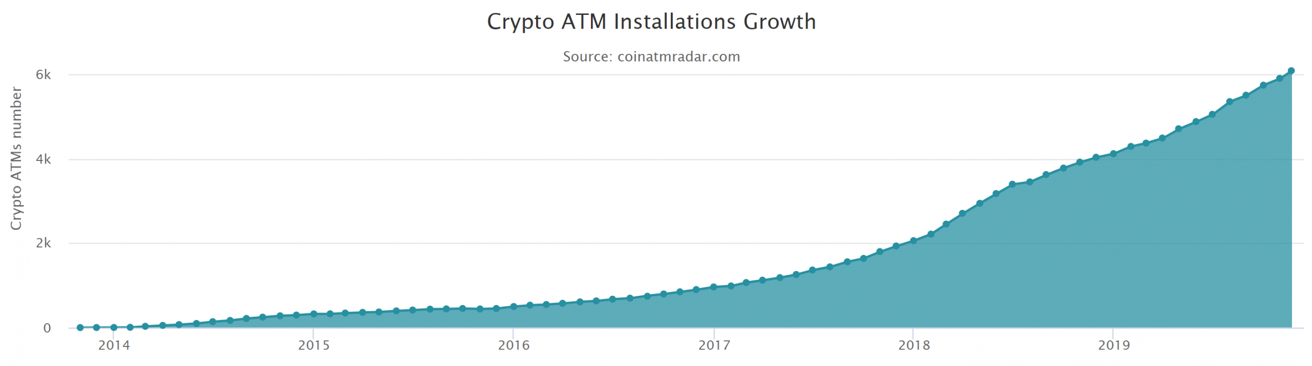 Crypto ATMs Proliferate - 6,000 Installed and Counting