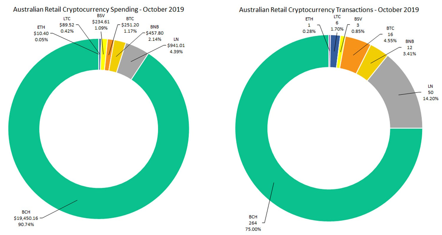Bitcoin Cash Captured 90% of October's Crypto Spending In Australia