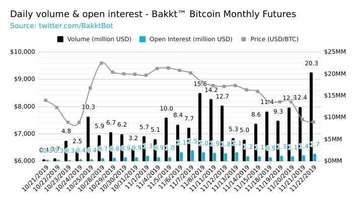 Bakkt's Bitcoin Futures Shatters Records Amid Spot Market Turmoil