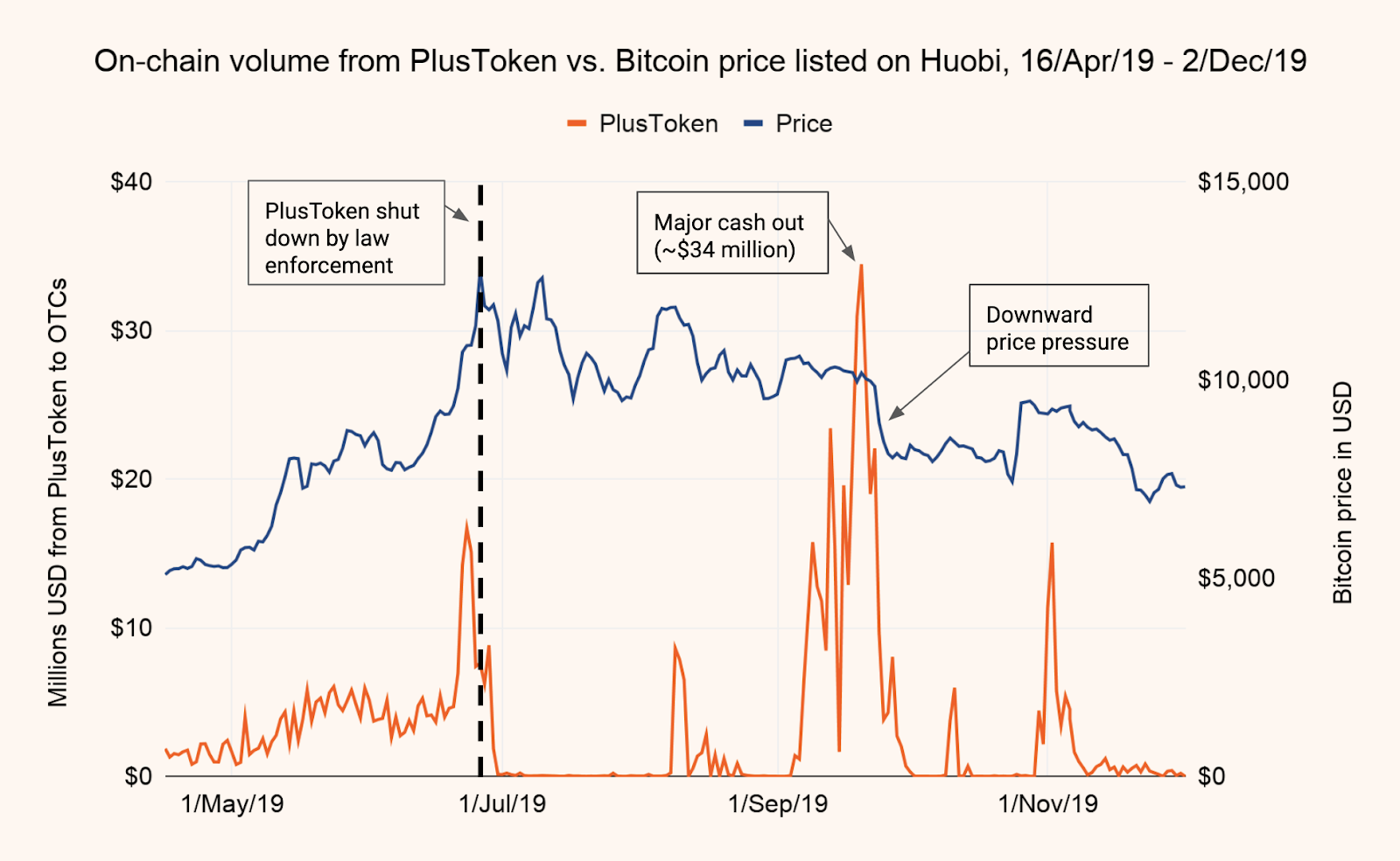 Plustoken Cash-Outs Could Be Behind BTC Price Drop, Says Report