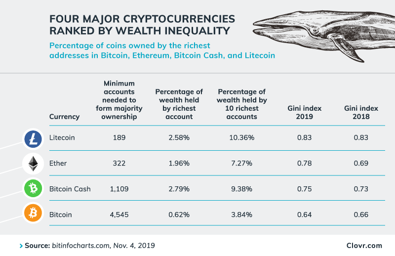Just a Few Whales Control Most of Litecoin, Many Ethereum Tokens