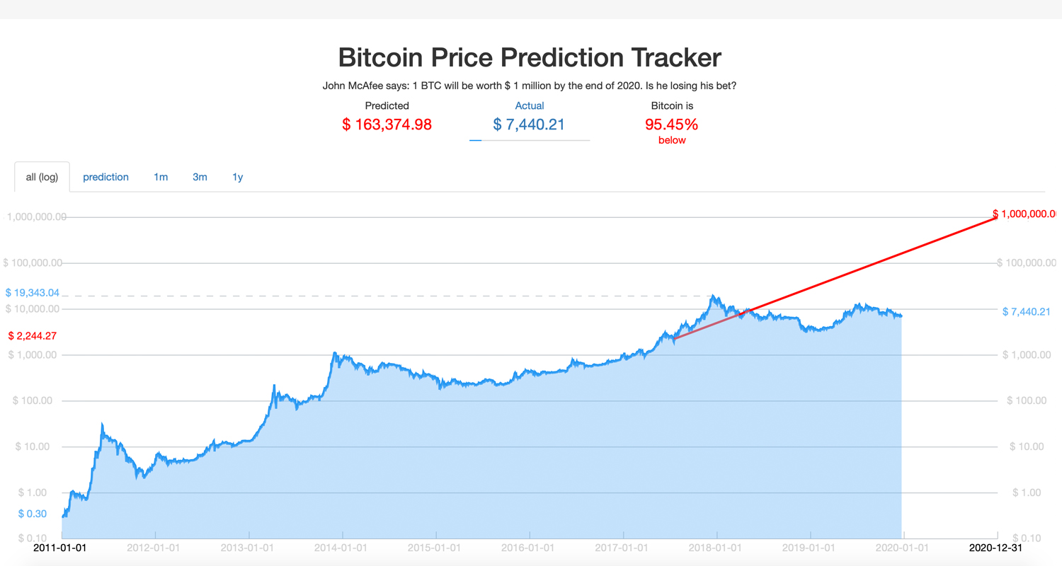 McAfee's Notorious $1M Bitcoin Price Wager Is 95% Below His Prediction 