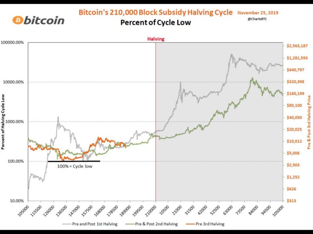 How The Upcoming Bitcoin Halving Compares To Previous Cycles – Markets ...