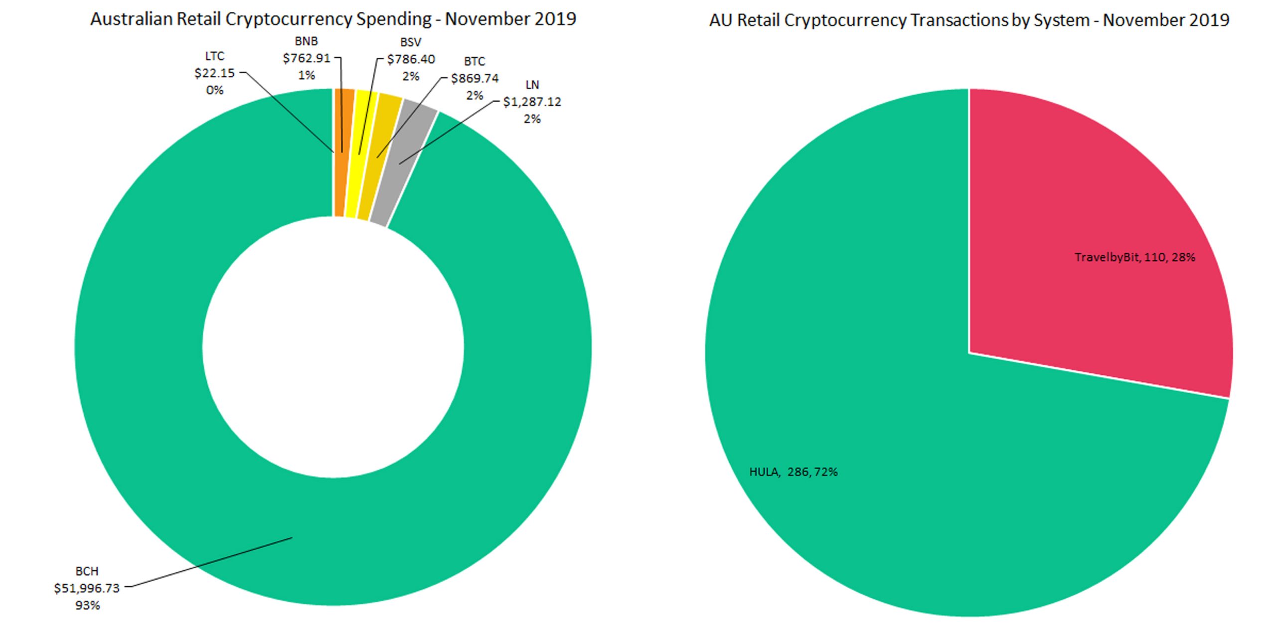 Bitcoin Cash Represents 93% of November's Crypto Spending in Australia