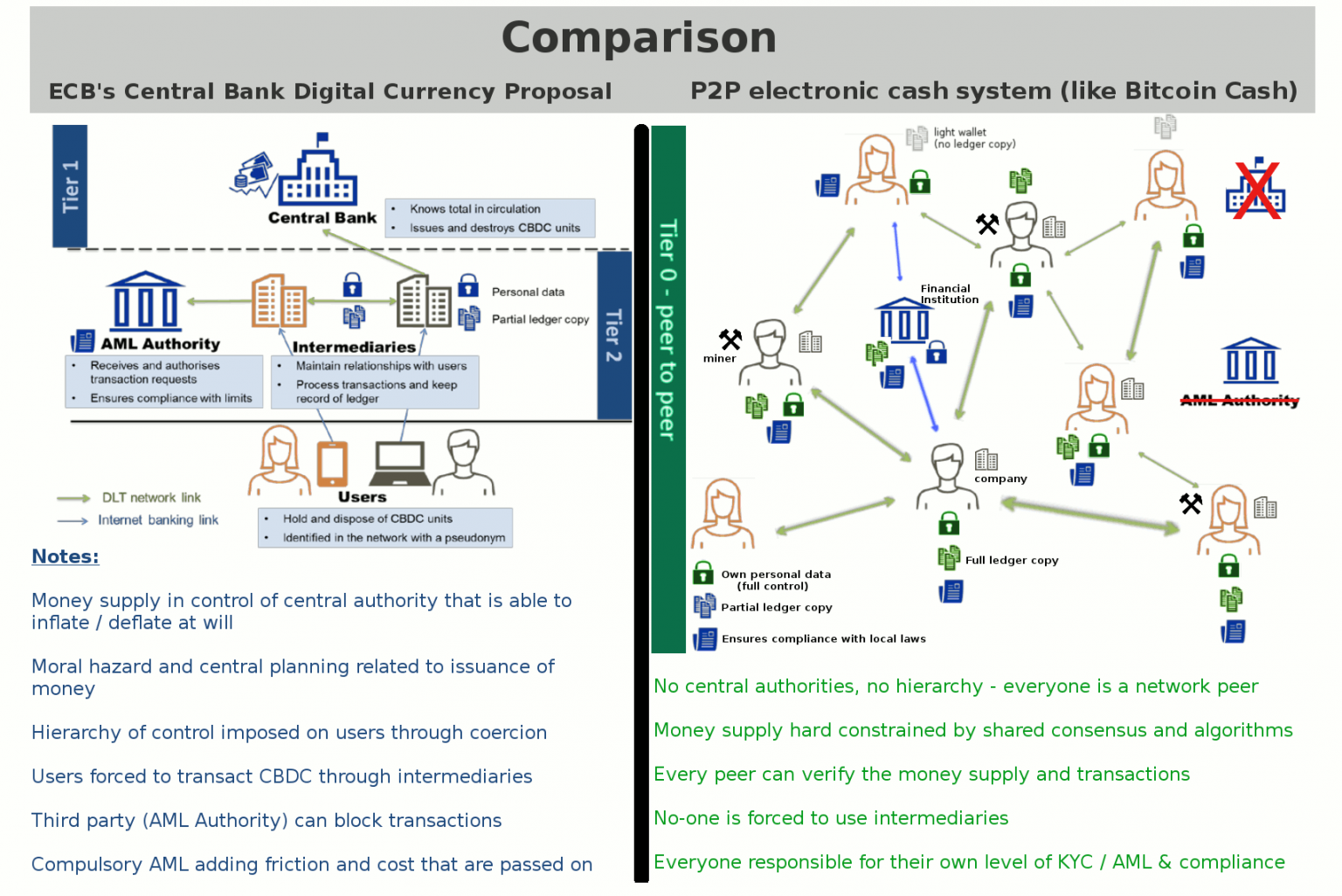 Cbdc что это. Central Bank Digital currency. CBDC криптовалюта. Bitcoin a peer to peer Electronic Cash System. Цифровая валюта центрального банка CBDC.