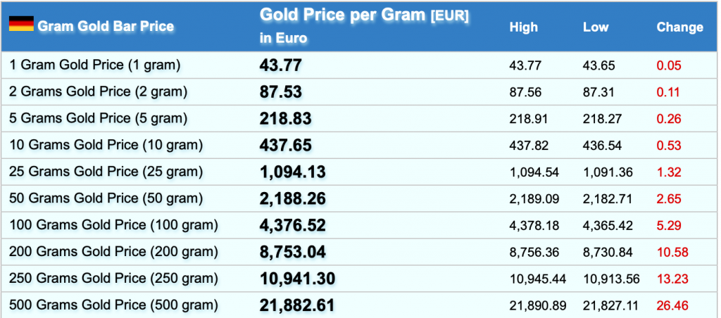 Germans Rush to Buy Gold as Draft Bill Threatens to Restrict Purchases