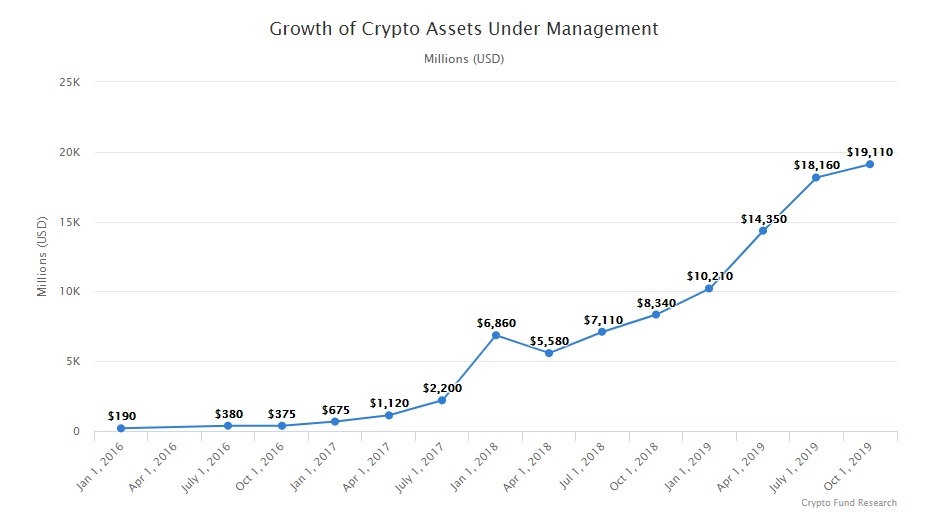 Almost 70 Crypto Funds Close This Year, Twice as Many Launch