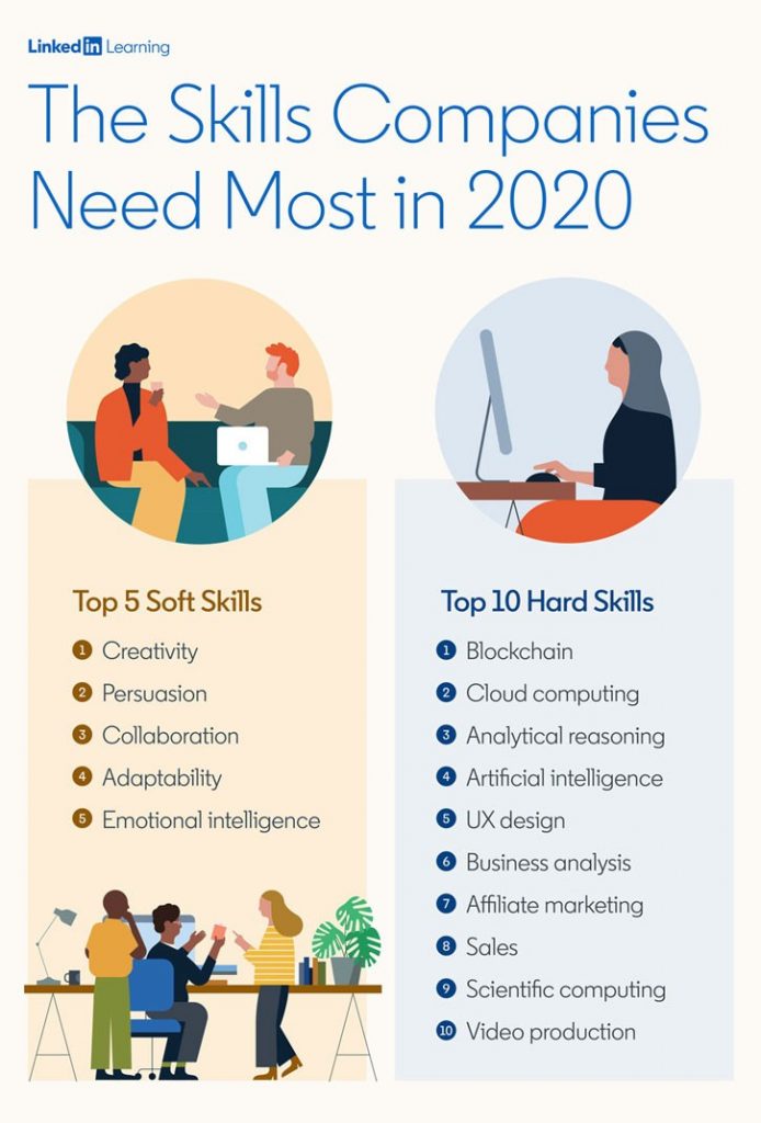 Blockchain Tops the List of Most In-Demand Tech Skills for 2020