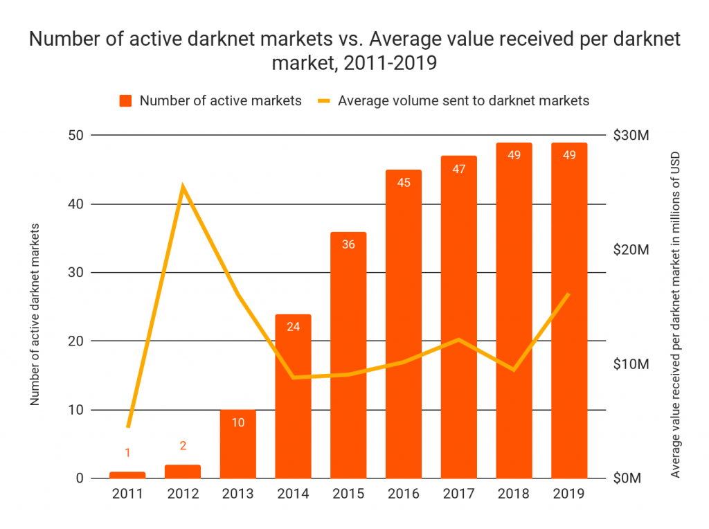 New Chainalysis Report Sheds Light on Darknet Markets and the Need for Onchain Privacy