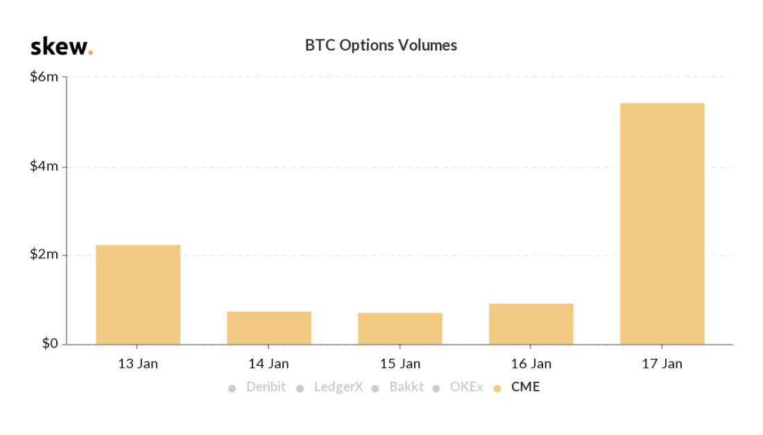 Demand for Crypto Derivatives Swells as CME's Bitcoin Volume Rises