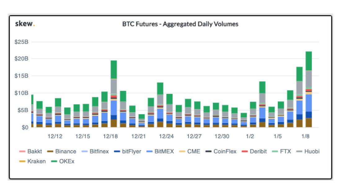 Institutional and Retail Bitcoin Futures Demand Continues to Climb