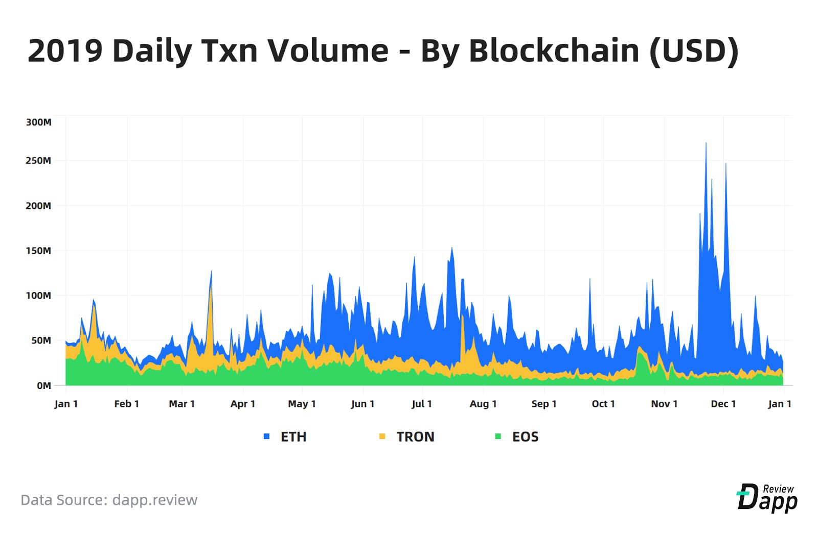 Ethereum, Tron and EOS Control 98% of All Dapp Volume
