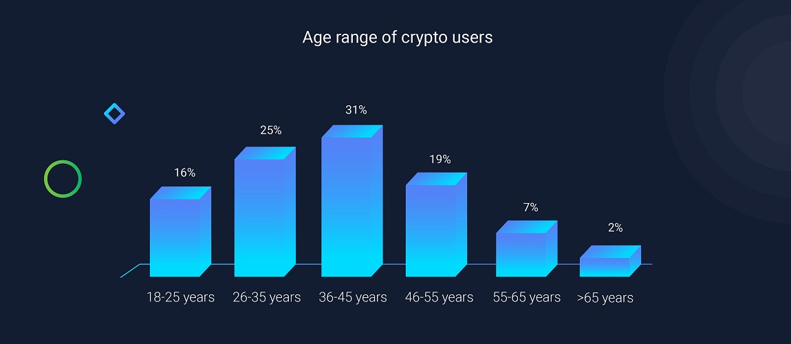 Millennial and Male: 3 Crypto Card Issuers Profile Their Average User