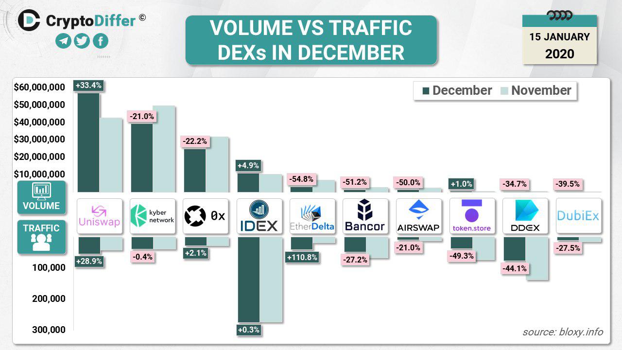 These Are the Most Traded Tokens on Decentralized Exchanges Right Now
