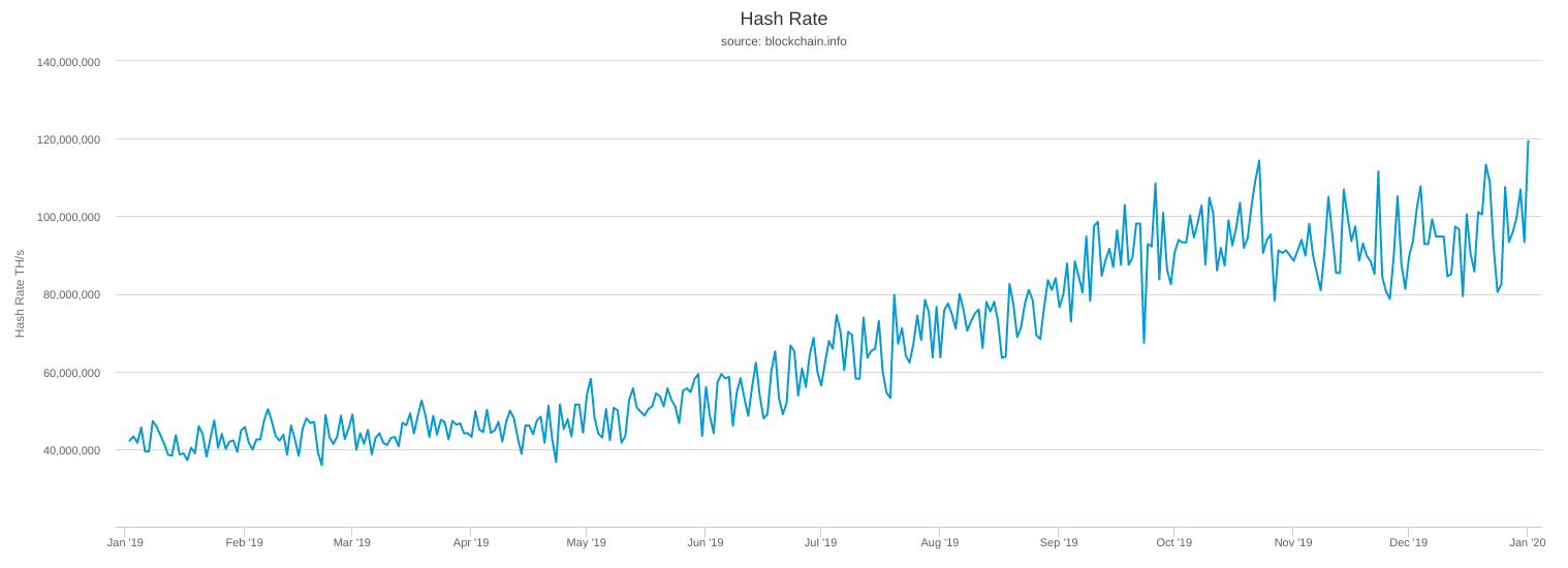 BTC's Hashrate Touches 120 Exahash, But the Price Has Not Followed