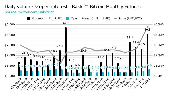 Institutional and Retail Bitcoin Futures Demand Continues to Climb