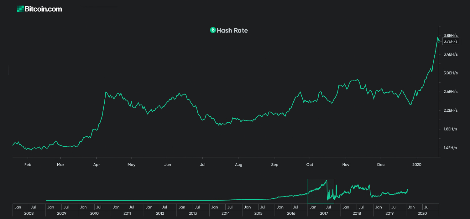 Bitcoin Cash Sees Mining Pool Shift and Hashrate Surpass 4 Exahash Bitcoin Cash Sees Mining Pool Shift and Hashrate Surpass 4 Exahash
