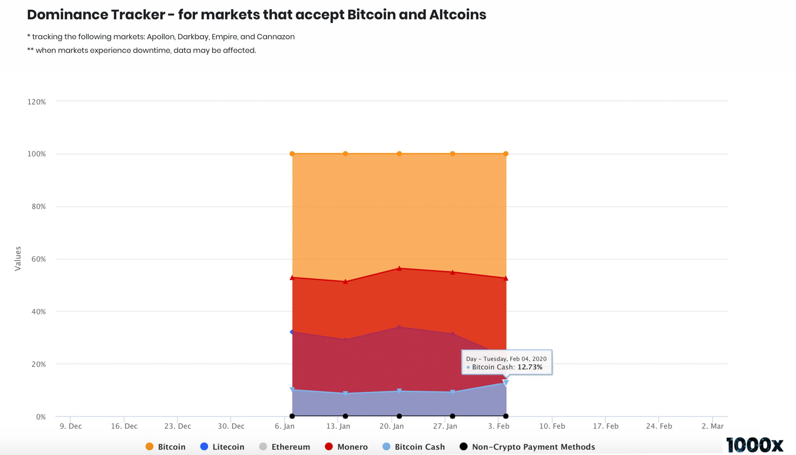 Bitcoin Cash Captured More Than 10% of Darknet Sales Last Month