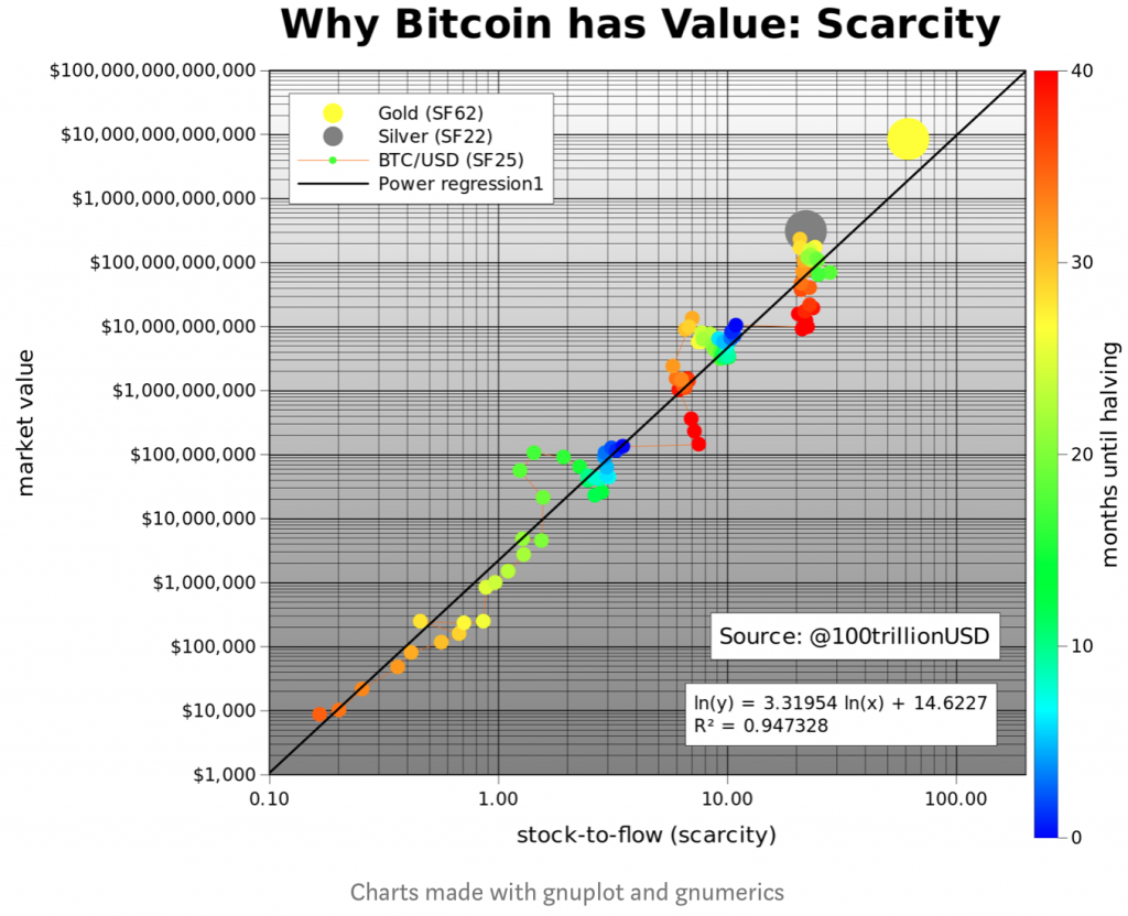 The Controversial S2F Model Predicts Bitcoin Price Will Reach 100,000 USD Within 2 Years