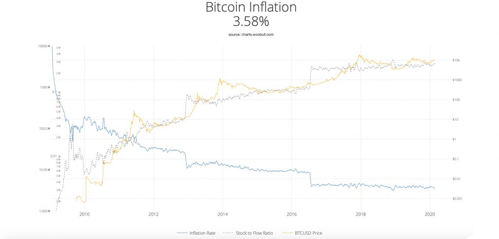 btc price inflation