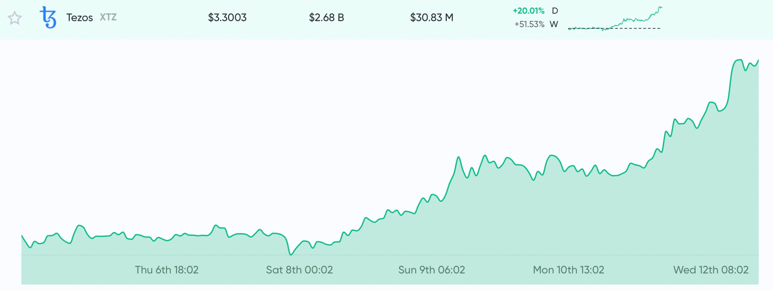 Altcoin Season Close – LINK, XTZ Heat Up With Over 700% in 12 Months Altcoin Season Close – LINK, XTZ Heat Up With Over 700% in 12 Months