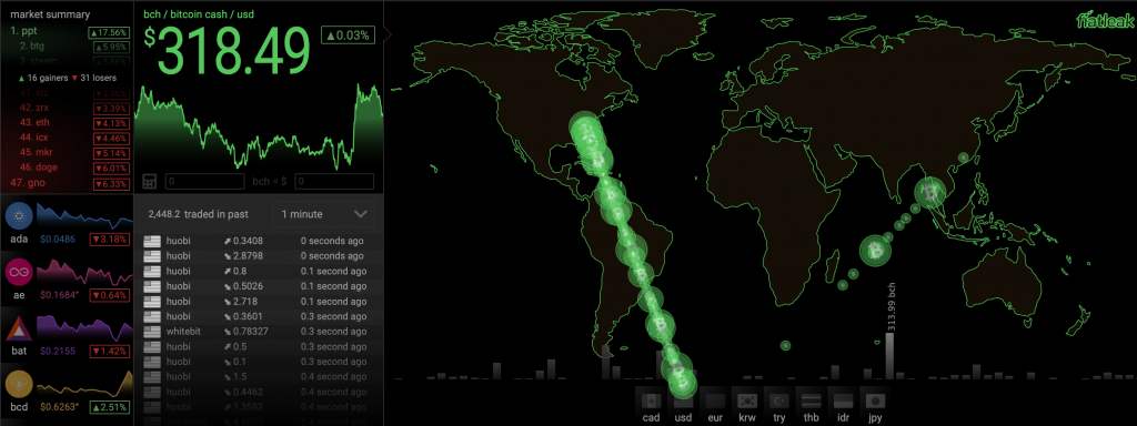 A Picture's Worth a Thousand Words: 18 of the Coolest Visualizations for Exploring the Bitcoin Network