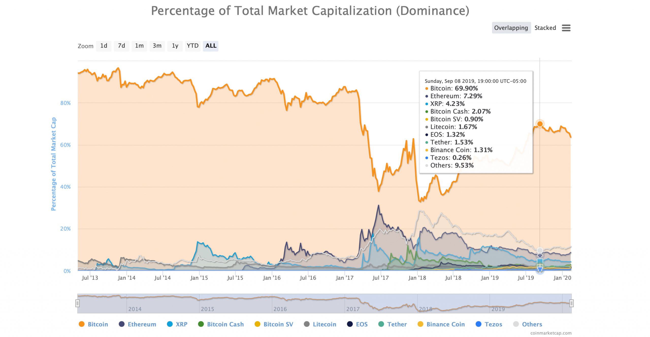 BTC’s Market Share Drops Consecutively for 14 Days - Dominance Ratio Slides to 60%