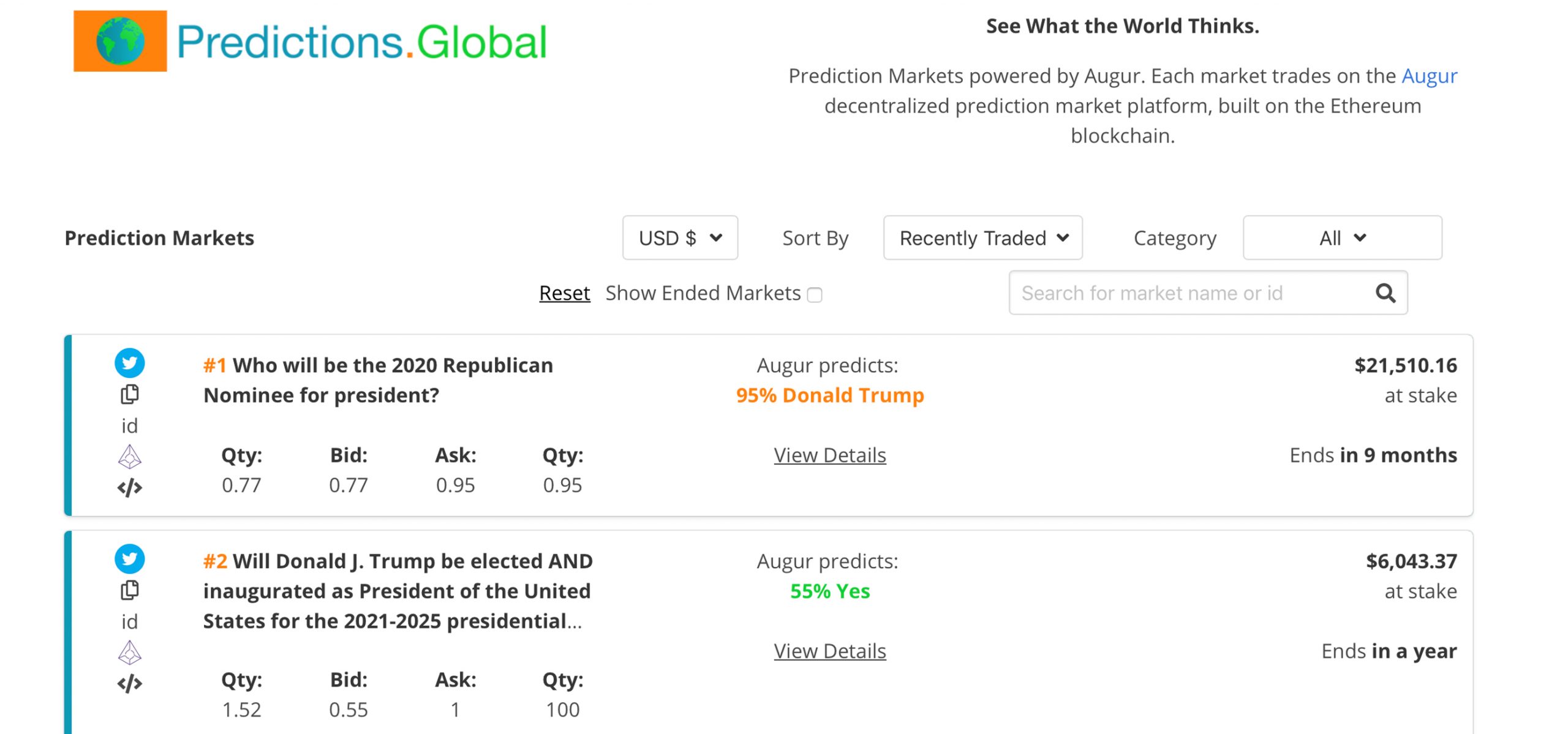 Cryptocurrency Futures and Prediction Markets Show Trump Wins the US 2020 Election
