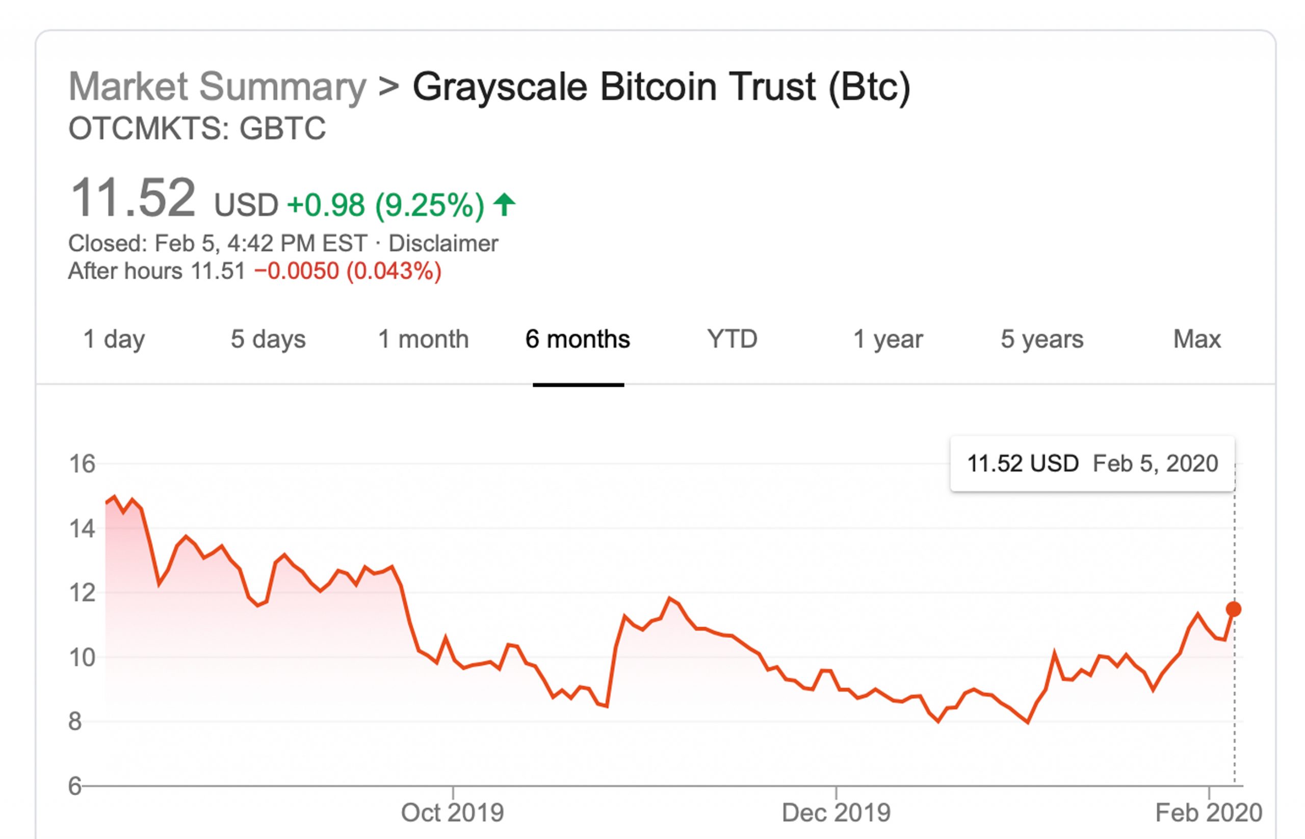 Bitcoin Trust GBTC Shares Spike Despite 30% Premium