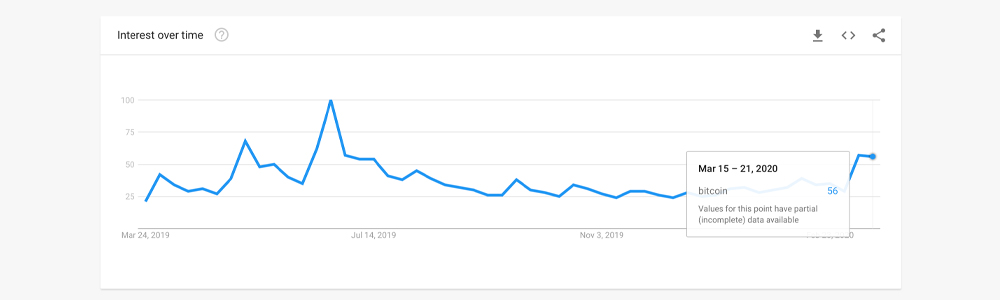 'Buy Bitcoin' Searches Skyrocket, Volumes Spike, Account Signups Swell As Coronavirus Fears Heighten 'Buy Bitcoin' Searches Skyrocket, Volumes Spike, Account Signups Swell As Coronavirus Fears Heighten