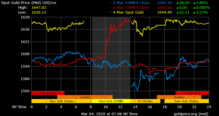 Coronavirus Prompts Fed to Slash Interest Rate - Stocks Slide, Gold Spikes, Bitcoin Uncertainty Coronavirus Prompts Fed to Slash Interest Rate - Stocks Slide, Gold Spikes, Bitcoin Uncertainty