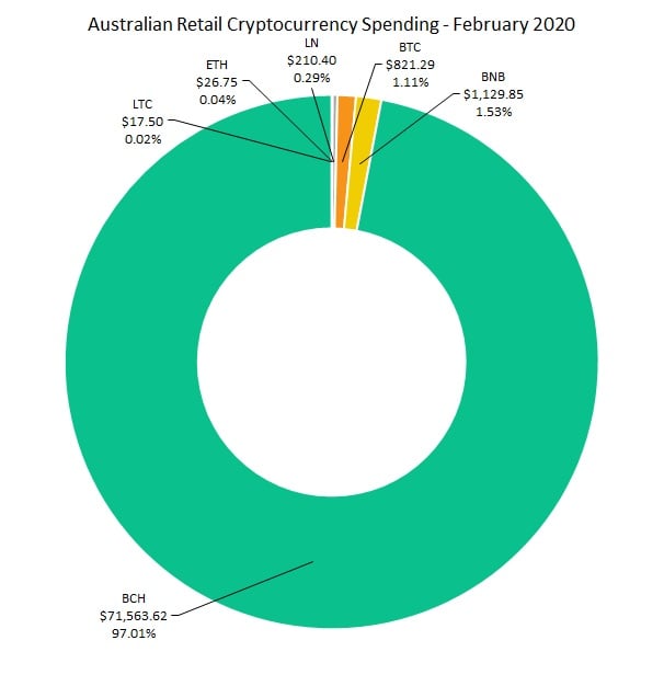 bitcoin commerciale in australia