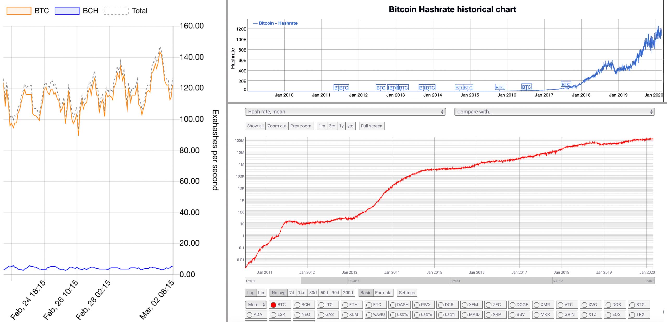 Bitcoin Mining Investment Strong - BTC Hashrate Surpasses All-Time High