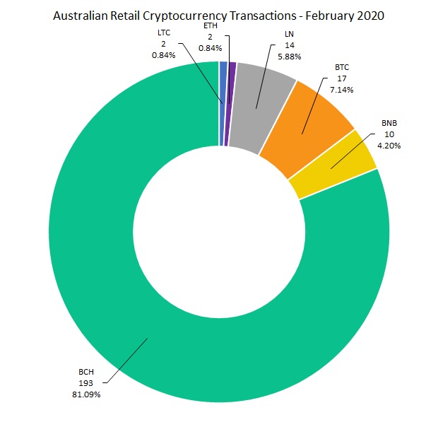 Australia Crypto Merchant Trade Sets $74K Monthly Record With BCH Capturing 97%